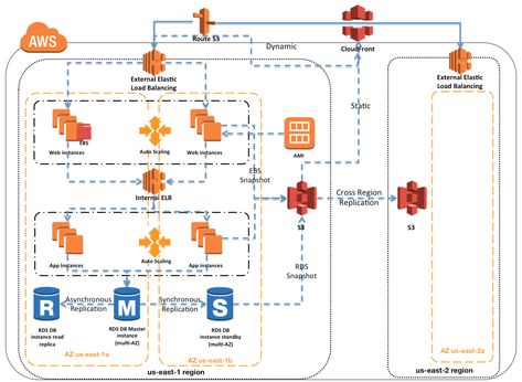 Aws Architecture Diagram, Cloud Diagram, Cloud Architecture, Solutions Architect, Software Architecture, Cloud Template, Architecture Diagram, Aws Cloud, Machine Image