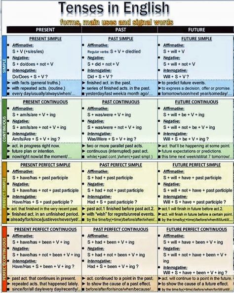 Grammar Tenses Chart, English Grammar Tenses Chart, Tenses In English, Tenses Chart, Grammar Tenses, Basic English Grammar Book, Grammar Notes, English Conversation Learning, English Grammar Notes