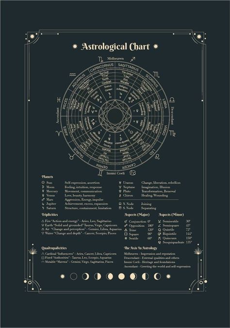 "Astrological Chart / Astrological Cheat Sheet - Poster Art - Printable digital PDF  Presenting the Astrological Chart / Astrological Cheat Sheet - a digital poster art designed to demystify the cosmos. This printable PDF chart artfully integrates Zodiac Signs, Horoscopes, Planets, Houses, Aspects, Symbols, Axis in Astrology, the Modalities, Elements, and Moon Cycles. It's a comprehensive visual guide, a celestial map for your cosmic journey. Ideal for astrology beginners or seasoned star-gazers Celestial Chart, Astrological Chart, Astrology Calendar, Astrology Houses, Celestial Map, Alchemy Symbols, Astrology And Horoscopes, Astrology Art, Astrology Chart