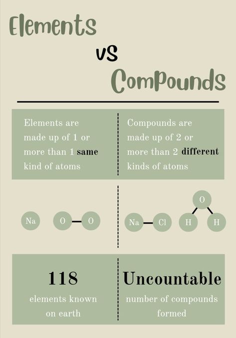 Elements Vs Compounds, Element Compound Mixture, Compound Elements, Elements And Compounds, Elements Compounds And Mixtures, School Revision, Studying Science, Chemistry Elements, Compounds And Mixtures