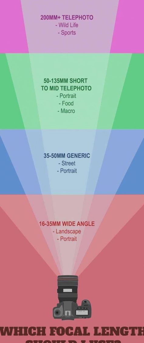 Camera Lens Guide, Manual Photography, Digital Photography Lessons, Dslr Photography Tips, Focus Camera, Photography Settings, Lens Guide, Nikon Camera, Photography Lenses