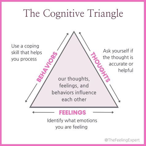 The cognitive triangle is used in cognitive behavioral therapy to represent how thoughts, feelings, and behaviors are interconnected, how… | Instagram Cognitive Behavior Therapy Quotes, Thought Feeling Behavior Triangle, Cognitive Behavior Therapy Journal, Cognitive Processing Therapy Worksheets, Cognitive Distortions Activities, Cognitive Therapy Activities, What Is Therapy, Cognitive Distortions List, Cognitive Behavior Therapy Worksheets