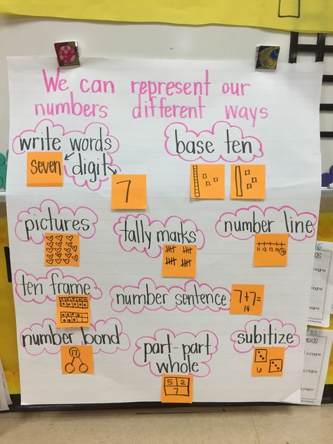 Number Representation anchor chart Number Sense Anchor Chart, Representing Numbers Anchor Chart, Subitizing Anchor Chart, Number Talks Second Grade, Number Talks Kindergarten, Math Strategies Anchor Chart, Anchor Charts First Grade, Representing Numbers, Number Representation