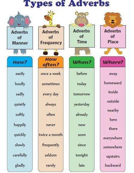 Types Of Adjectives Chart, Grammar Charts For Classroom, Types Of Adverbs Worksheet, Adverb Chart, English Chart Ideas, Adverbs Activities, Adverbs Activity, Grammar Tenses Chart, English Grammar Tenses Chart