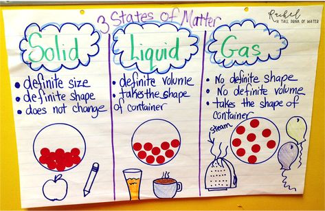 Solids, Liquids, & Gases Anchor Chart to help teach the states of matter. I've shared a few easy to do science experiments that will help your students to really understand the properties of matter! The Chocolate Chip experiment is our favorite!! Matter Anchor Chart, Solids Liquids Gases, Science Experiments Kids Elementary, Solid Liquid Gas, Science Anchor Charts, Experiments Kids, Properties Of Matter, Mystery Science, Matter Science