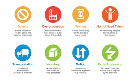 The Concept of Waste as Understood in Lean Construction.  #LeanConstruction #LeanConstructionBlog #Waste Adding Activities, Types Of Waste, Lean Manufacturing, Facility Management, Construction Management, Simple Words, Construction Company, Customer Experience, Software Development