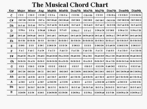 Chord Progression Chart, Piano Chord Chart, Piano Chord, Piano Chords Chart, Positive Music, Music Theory Lessons, Music Theory Guitar, Homeschool Music, Music Tutorials