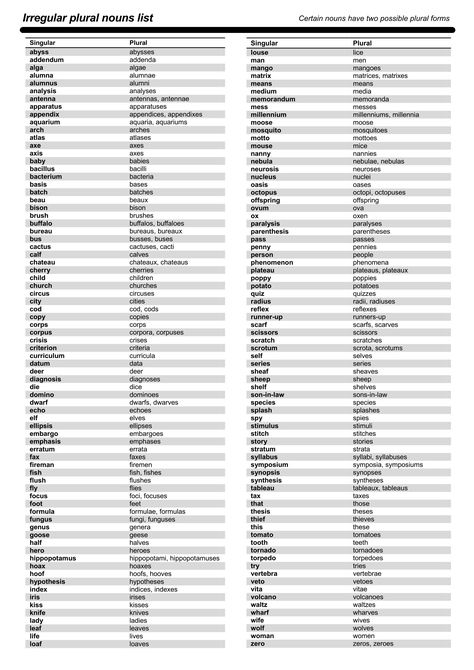 The majority of English count nouns are predictable in the spelling of the plural form. however, there are several nouns, which are irregular in their spelling Irregular Plural Nouns List, English As Second Language, Singular And Plural Words, Nouns In English, Irregular Nouns, Plural Nouns Worksheet, Plural Words, Irregular Plural Nouns, Singular And Plural Nouns