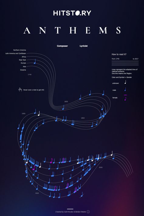 #sonification Interactive Data Visualization, Data Visualisation Illustration, Migration Data Visualization, Music Data Visualization, Weather Data Visualization, Music Visualization, Data Visualisation, Simple Graphic, Interaction Design