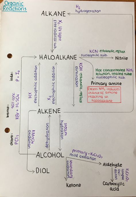 Notes For Organic Chemistry, As Chemistry Notes, Chemistry Reactions Organic, As Level Chemistry, How To Learn Organic Chemistry, College Chemistry Notes, Organic Chemistry Notes For Neet, Organic Chemistry Flashcards, Studying Organic Chemistry