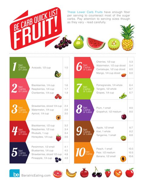 Bariatric Low Carb Fruit and Veg Keto Cheatsheet with Printable PDF Printable Keto Diet Grocery Shopping List PDF Find out the EXACT Fruit & Veg you should be eating for Weight Loss. Get the Bariatric Fruit & Veggie Cheat sheet! This list includes a range from moderate to very low carb vegetables. You can enjoy … Low Carb Fruit List, Veg Keto, Low Carb Diet Food List, Best Fruits For Diabetics, List Of Veggies, Carbs List, Carb Quick, Fruit For Diabetics, Low Carb Food List