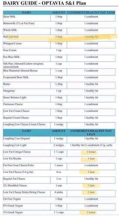 Dairy Guide - Optavia 5&1 Plan Dairy List, Optavia 5 1 Plan, Meal Planning Chart, Healthy Fats List, Medifast Recipes, Detox Meal Plan, Lean Protein Meals, Lean Meals, Lean And Green Meals