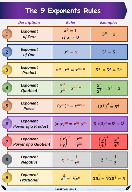 A4 High-Quality Laminated EXPONENTS Rules Math poster for KIDS - With practice option. Organised to improve the memorisation process and increase the child's appetite to learn. Exponents Rules, Exponent Rules, Math Charts, Learning Mathematics, Math Tutorials, Excel Tips, Math Vocabulary, Math Notes, Math Poster