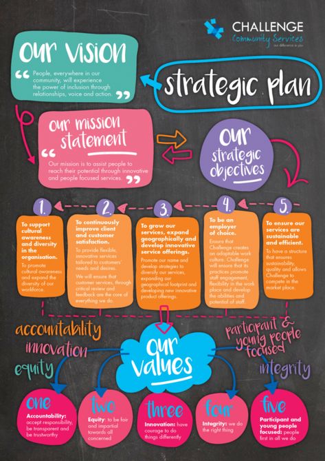 Image result for strategic plan Non Profit Strategic Plan, Nonprofit Strategic Plan Template, Nonprofit Strategic Plan, Strategic Planning Meeting Ideas, Hr Strategic Planning Template, Strategic Planning Template Business, Strategic Planning Template Nonprofit, Community Cafe Ideas, Strategy Planning Template