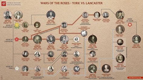 An infographic illustrating the genealogy of the prominent participants in the Wars of the Roses, a series of civil wars that engulfed England during the late 15th century. The conflict raged between two rival branches of the royal Plantagenet dynasty: the House of York (white heraldic rose) and the... John Of Gaunt, House Of York, House Of Plantagenet, Elizabeth Of York, Tudor Dynasty, Apa Style, Civil Wars, History Of England, Wars Of The Roses