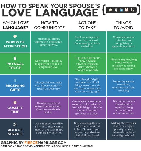 Love this chart!  The 5 love languages Acts Of Service Love Language Long Distance, Marriage Hacks, Marriage Retreats, Five Love Languages, 5 Love Languages, Family Wellness, Love Language, Marriage Relationship, Marriage Tips