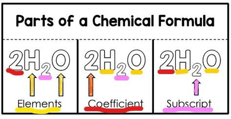 Counting Atoms, Chemical Equation, Cooking Healthy, Chemical Formula, Teaching History, Learning Platform, Chemical Reactions, Middle School Science, Physical Science