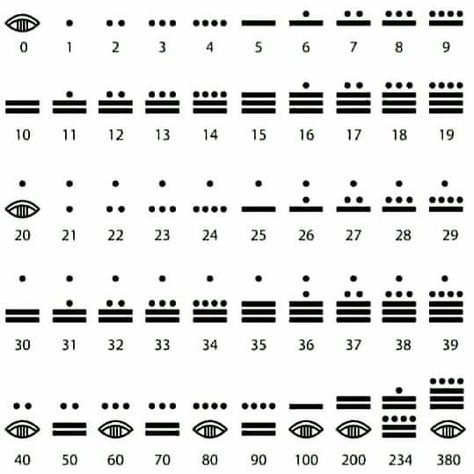 Ancient Numbers, Mayan Numbers, Ciphers And Codes, Mayan Glyphs, Mexican Art Tattoos, Mayan Symbols, Finger Tats, Number Tattoos, Alphabet Code