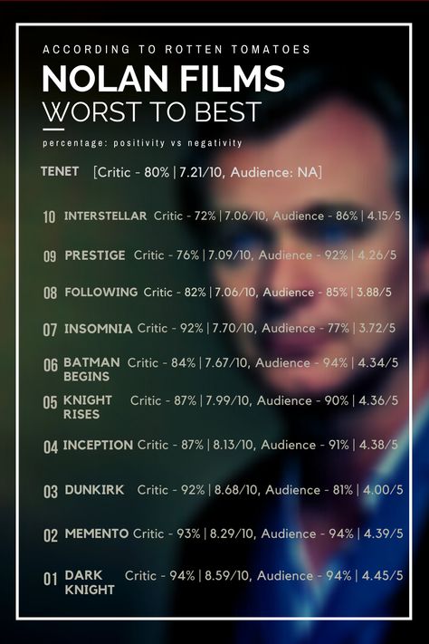 All Christopher Nolan's Films Ranked based on Rotten Tomatoes Ratings. Christopher Nolan Wallpapers, Christopher Nolan Movies, Nolan Movies, Filmmaking Ideas, Nolan Film, Good Animated Movies, Satyajit Ray, Dummies Book, Movies Art