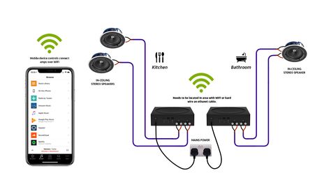 Sonos & Ceiling Speakers for a Home Extension or New-Build | Smart Home Sounds Ceiling Speakers Surround Sound, Sonos Ceiling Speakers, Whole House Speaker System, Ceiling Speakers Ideas, Home Speaker System, In Ceiling Speakers, Home Sound System, Wireless Surround Sound, Blown In Insulation