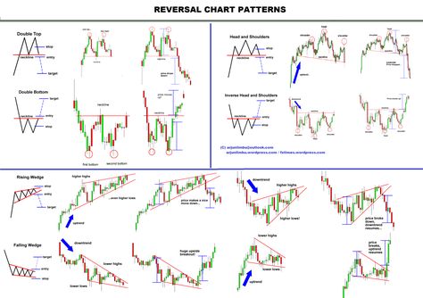 All Chart patterns repeats and predicted accurately as the 3 market Trendline direction: CONTINUATION, REVERSAL, BILATERAL (can go either way). In real market, imperfect chart patterns form called … Chart Patterns Trading, Technical Analysis Charts, Stock Chart Patterns, Candle Pattern, Forex Trading Training, Forex Trading Tips, Trend Trading, Stock Trading Strategies, Candlestick Chart