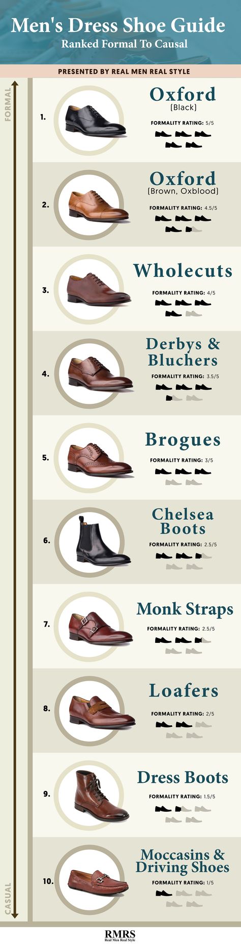 10 Dress Shoes Ranked Formal To Casual Infographic #menfashion #shoes Mens Dress Shoes Guide, Best Sandals For Men, Shoe Guide, Real Men Real Style, Fashion Infographic, Style Gentleman, Herren Style, Casual Dress Shoes, Mens Style Guide