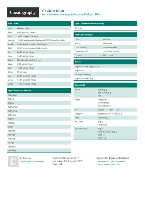 C# Cheat Sheet from laurence. Programming Cheat Sheets, C Sharp Programming, C Programming Tutorials, C Sharp, Unity Tutorials, Basic Computer Programming, Computer Science Programming, Game Programming, Database Design