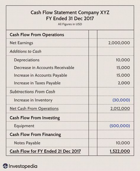 Cash Flow Statement: What It Is + Examples Money Template, Healthcare Business, Cash Flow Statement, Income Statement, Balance Sheet, Statement Template, Service Based Business, Free Cash, Personal Statement