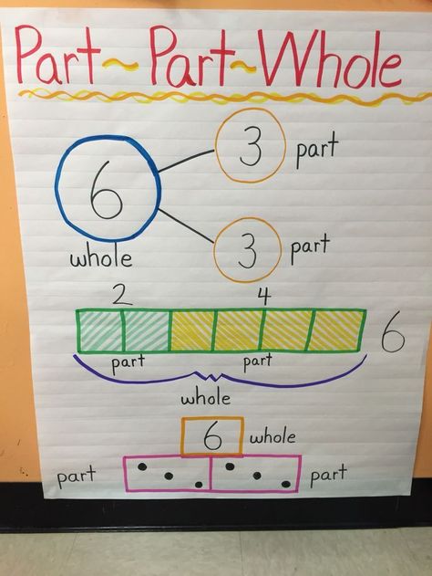 Part and Whole Anchor Chart                                                                                                                                                      More Kindergarten Anchor Charts, Math Charts, Classroom Anchor Charts, Eureka Math, Math Anchor Charts, Math Number Sense, Singapore Math, Math Strategies, E Mc2