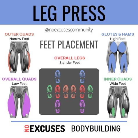 Leg press variations 🦵🏼 - Tag a friend who can find this useful 😊 - 👉Follow (@noexcusescommunity) for more👈 - - - - #musclebuilding… Leg Press Quads, Leg Press Variations, Leg Workouts Gym, Push Pull Legs, Gym Workout Chart, Leg Training, Muscle Power, Leg And Glute Workout, Workout Without Gym