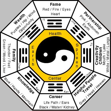 bagua by FengShuiBlog, via Flickr Feng Shui Your Desk, Feng Shui Chart, Feng Shui Dicas, Lo Shu, Bedroom Feng Shui, Feng Shui Symbols, Bagua Map, Feng Shui Art, Expression Number