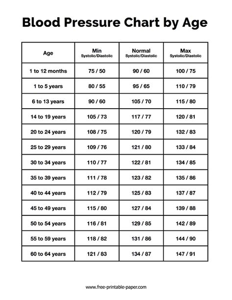 Cheet Sheet, Blood Pressure Log, Blood Pressure Range, Walking For Health, Heart Care, Blood Pressure Chart, Amazing Facts For Students, Chest Congestion, Simple Health