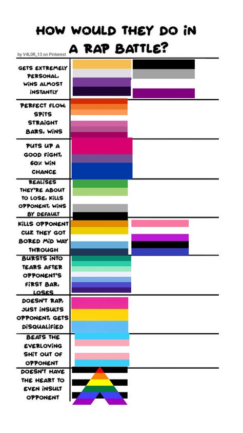 From top to bottom and left to right: non binary, asexual, lesbian, bisexual, aromatic,aroace,gender fluid, gay men, pansexual, transgender, straight allies Gender Fluid Definition, Gender Fluid Meaning, Non Binary And Bisexual, Gender Fluid Tips, Non Binary Tips, Pansexual And Bisexual, Queer Humor, Gender Fluid Flag, Asexual Humor