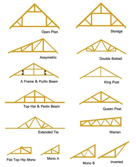 Roof Trusses | How to Repair Roof Trusses | Types of Roof Trusses | DIY Doctor Types Of Roof, Attic Truss, Truss Design, Diy Doctor, Roof Truss Design, Wood Truss, House Roof Design, Roof Construction, Roof Architecture