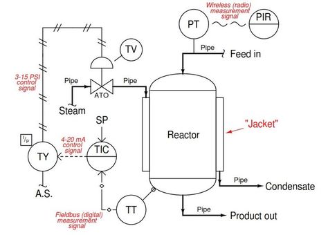 Example: Chemical Reactor Temperature Control System P&id Diagram, Piping And Instrumentation Diagram, Control Systems Engineering, Process Flow Chart, Flow Diagram, Plc Programming, Petroleum Engineering, Thought Experiment, Process Flow