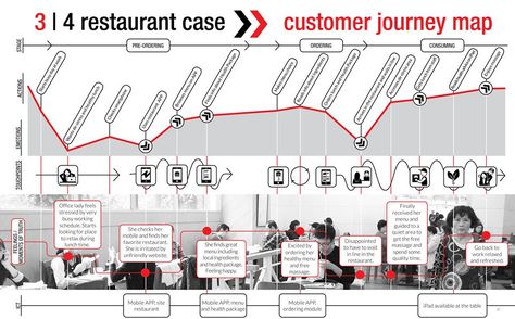 Customer Journey Map User Experience Map, User Journey Map Design, User Interview, User Journey Map, Experience Mapping, Digital Customer Journey, Customer Experience Mapping, Customer Experience Design, Service Blueprint