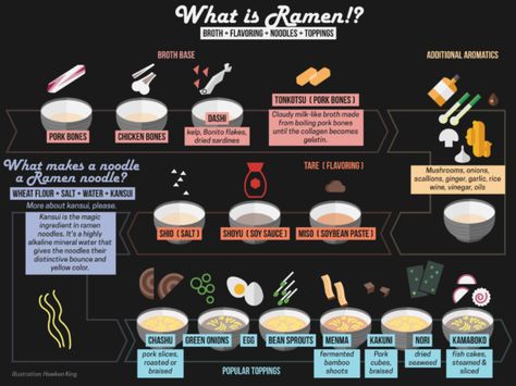 Whether you're a ramen regular or a noodle newbie, you might be asking yourself, "What IS ramen?". Our infographic Ramen Infographic, Best Ramen In Tokyo, Ramen House, Ramen Broth, Ramen Dishes, Best Ramen, Top Ramen, Ramen Restaurant, Ramen Shop