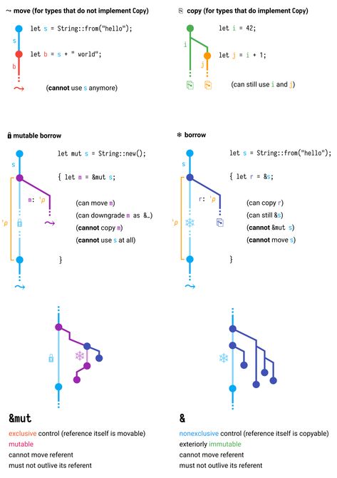 Rust Language, Rust Programming Language, Cybersecurity Infographic, Data Engineer, Computer Science Programming, Basic Computer Programming, Transit Map, Learn Computer Coding, Data Visualization Design