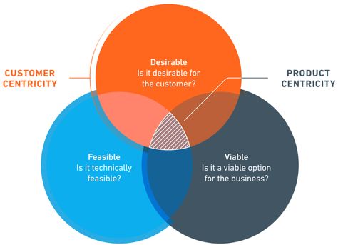 What is customer centricity? Definition and overview Customer Centricity, Mental Map, Customer Lifetime Value, Human Pictures, Org Chart, New Product Development, Cool Typography, Custom Website Design, Website Design Company