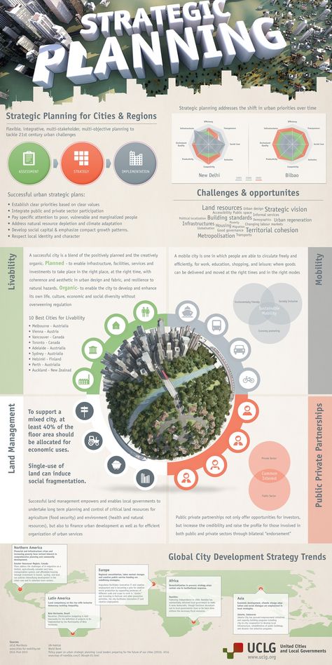 Strategic Planning - The City of 2030 Infographic Building Leaders, Strategy Planning, Green Future, Assessment Strategies, Business Management Degree, Urban Design Graphics, City Branding, Urban Design Plan, Strategic Thinking