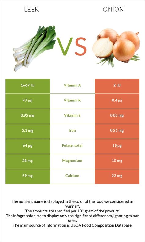 Leek vs. Onion �— In-Depth Nutrition Comparison Whole Food Diet, Low Fat Diets, Daily Vitamins, No Carb Diets, Calorie Diet, Saturated Fat, Leeks, Rhubarb, Vitamins And Minerals