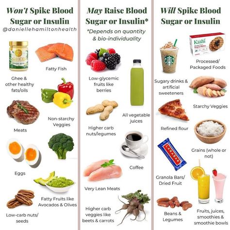 Lower Glucose Levels, High Carb Fruits, Different Foods, Glucose Monitor, Low Glycemic Diet, Blood Glucose Monitor, Glucose Test, Blood Sugar Diet, High Carb