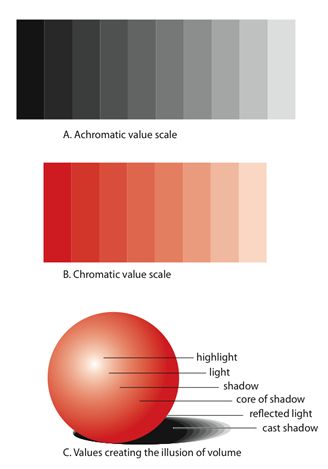 (B) Chromatic value scale. A spectrum of dark and light exists within colors as well. (C) Creating volume through value. The illusion of depth can be ... Art Theory, Art Basics, Elements And Principles, Value In Art, Shading Techniques, Principles Of Art, Principles Of Design, Elements Of Design, Color Studies