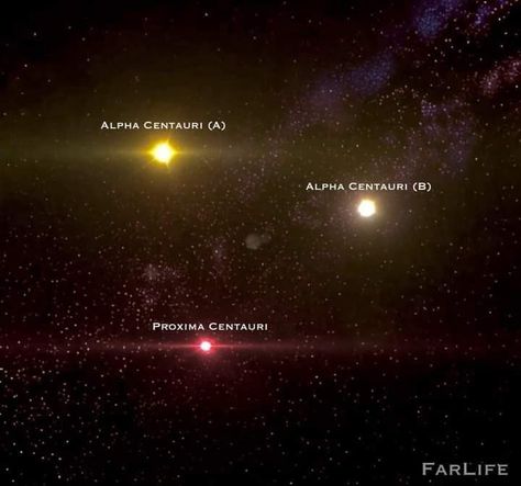 Alpha Centauri is a triple star system located roughly 4.3 light-years from Earth. It’s the closest star system to the Sun and consists of three stars – Alpha Centauri A, Alpha Centauri B, and Proxima Centauri.

Both Alpha Centauri A and B are Sun-like stars (class G and K respectively) while Proxima Centauri is a relatively dim red dwarf star. To the naked eye, these stars appear as one, shining bright in the night sky.

Only two exoplanets have been discovered in this enthralling star system. Proxima Centauri, Sirius Star, Alpha Centauri, Class G, Star System, Three Star, Light Year, The Night Sky, Interstellar