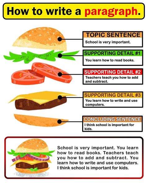 How to write a paragraph, go to FB and follow EV Academy for sight word worksheets and more!! #teachers #firstgrade #secondgrade… Burger Paragraph Writing, How To Make Paragraphs Longer, How To Write A Good Paragraph, How To Write Paragraphs, How To Write A Paragraph For Kids, How To Write A Paragraph, English Writing Skills Worksheets, Paragraph Writing Topics, Teaching Paragraphs