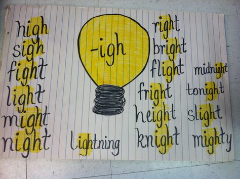 - igh word family anchor chart Ight Phonics Words, Igh Words, Phonics Anchor Charts, First Grade Phonics, Classroom Anchor Charts, Phonics Rules, Reading Anchor Charts, English Phonics, Phonics Lessons