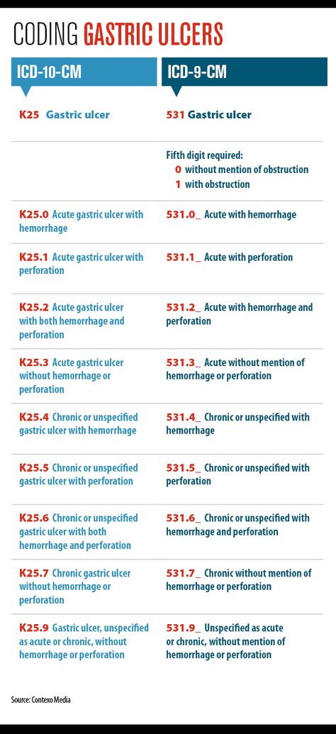ICD-10 training: Coding digestive disorders Coding 101, Mds Coordinator, Medical Coding Guidelines, Medical Billing And Coding For Beginners, Medical Coding Cheat Sheet, Medical Coding Humor, Icd 10 Coding, Medical School Humor, Medical Coding Classes