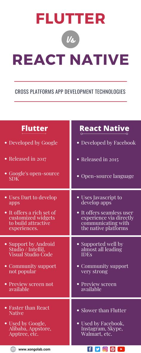 React Native Cheat Sheet, React Coding, Flutter Development, Learn Html And Css, Flutter App, Learn Html, Html And Css, Computer Science Engineering, Science Engineering