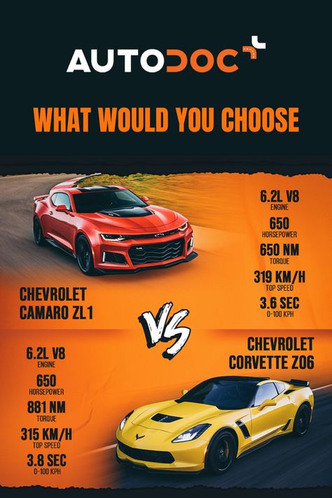 Chevrolet Camaro ZL1 vs Chevrolet Corvette Z06, sport cars, luxury cars, speed cars, carparts, vehicle, tyres, gasoline, race cars, new cars, autoille. Car Comparison, Comparison Ads, Chevrolet Corvette Z06, Chevrolet Camaro Zl1, Corvette Z06, Camaro Zl1, Diy Car, Car Projects, Ads Creative