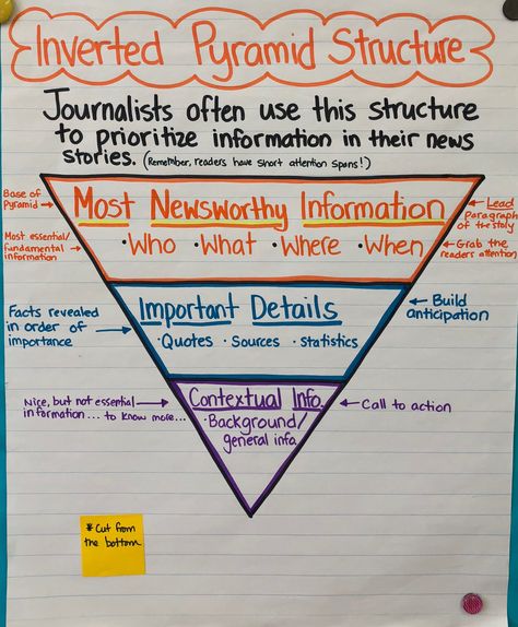 Journalism Class Ideas, Journalism Class Middle School, Middle School Journalism, Journalism Classroom Decor, Journalism Club, Journalism Writing, Journalism Quotes, Teaching Journalism, Journalism Ideas